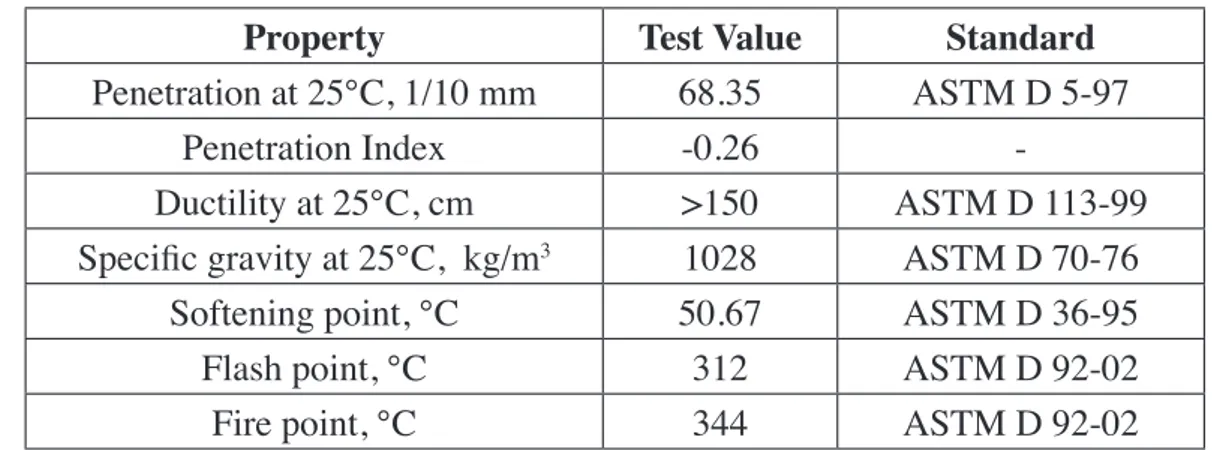 Table 1. Physical properties of the reference bitumen (Tapkın &amp; Keskin, 2013).