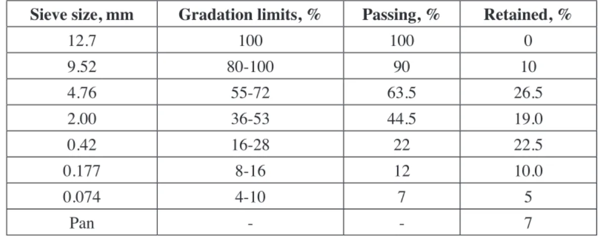 Table 5. Type 2 wearing course gradation according to General Directorate of Highways, 2006.