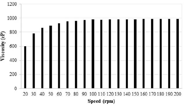 Figure 3.  Rotational viscometer test results obtained via Rheocalc software at 135°C for M-03 type  polypropylene modified bitumen samples with an addition amount of 5.5‰ by weight