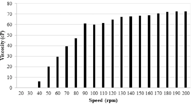 Figure 4.  Rotational viscometer test results obtained via Rheocalc software at 165°C for reference  bitumen samples