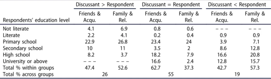 Table 4. The extent of educational di ﬀerences between the respondent and discussants according to relationship (%).