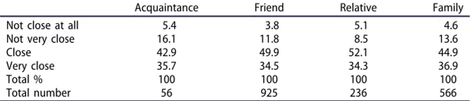 Table 5. Worldview di ﬀerences according to role relationship (%).
