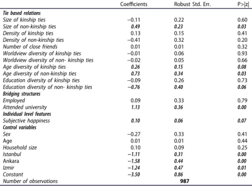 Table 6. Multivariate analysis.