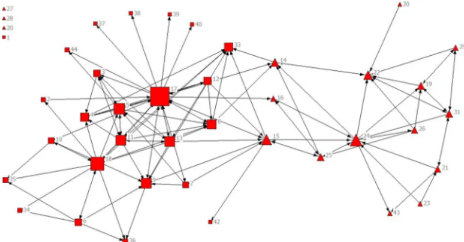 Figure 1. Cooperation network by degree centrality scores (Antalya level sectoral connections).