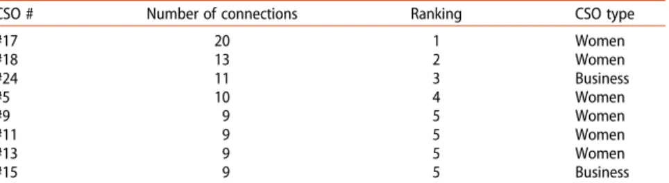 Table 3. CSOs ’ ranking in terms of five highest degree centrality scores (Antalya level sectoral connections).