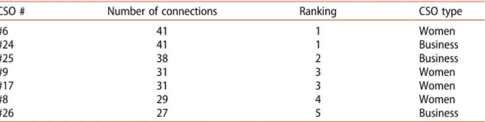 Table 4 below ranks the CSOs in terms of the five highest degree centrality scores for all connections of the CSOs
