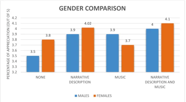 Figure 5: Students‟ appreciation of architecture aesthetics of the project by gender  Source: Research team 