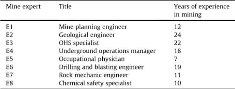 Table 6 reports the ranking of hazards deemed to be the most critical as characterized by their C i * values close to the negative