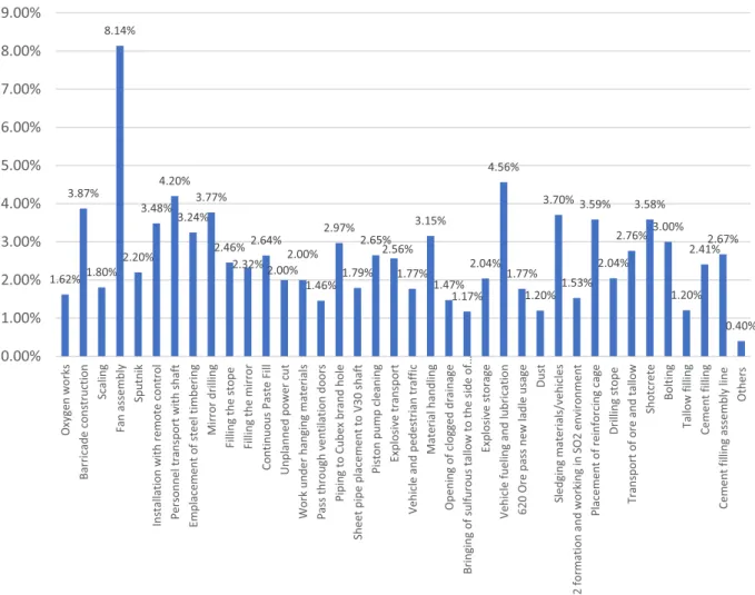 Fig. 3. Risk percentages for each activity area of the studied copper and zinc mine toward overall risk.