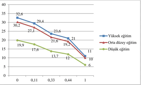 Şekil 2: Kurumlara karşı güvensizlik ve eğitim seviyesine göre güvenme olasılığı (%) 