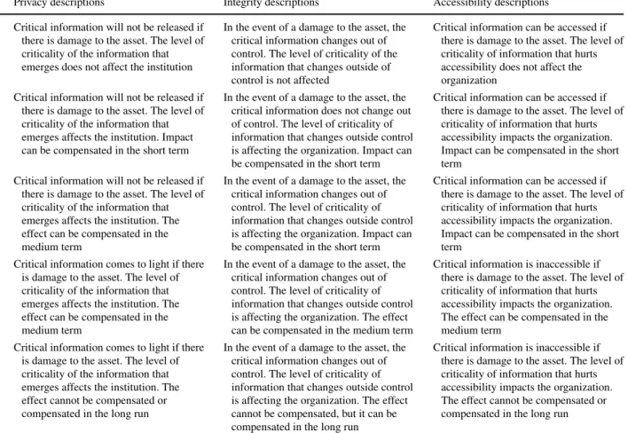 Table 15 Ratings of privacy, integrity, and accessibility