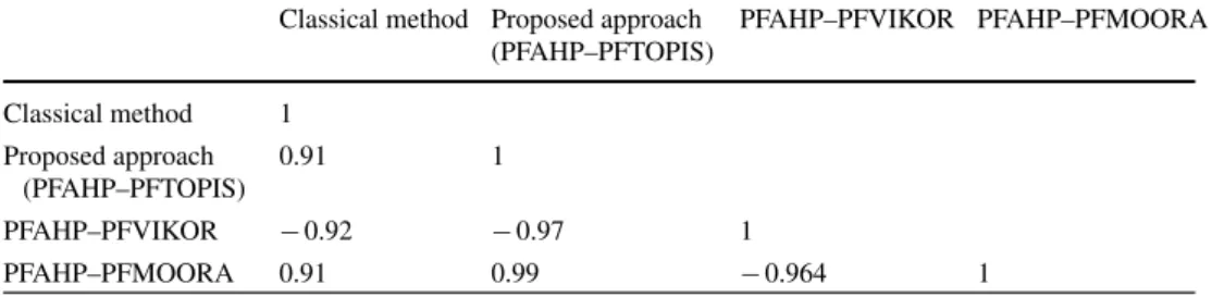 Table 17 Correlation coefficient