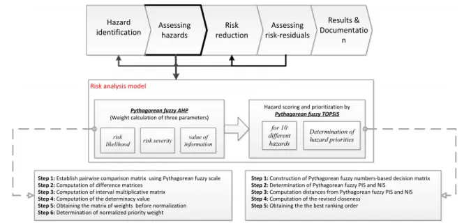 Fig. 1 The flow of proposed integrated RA approach Table 3 Descriptions of the risks