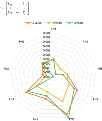 Fig. 2. VIKOR-speciﬁc values for Explosive transport.