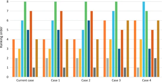 Fig. 3. Results of the sensitivity analysis.