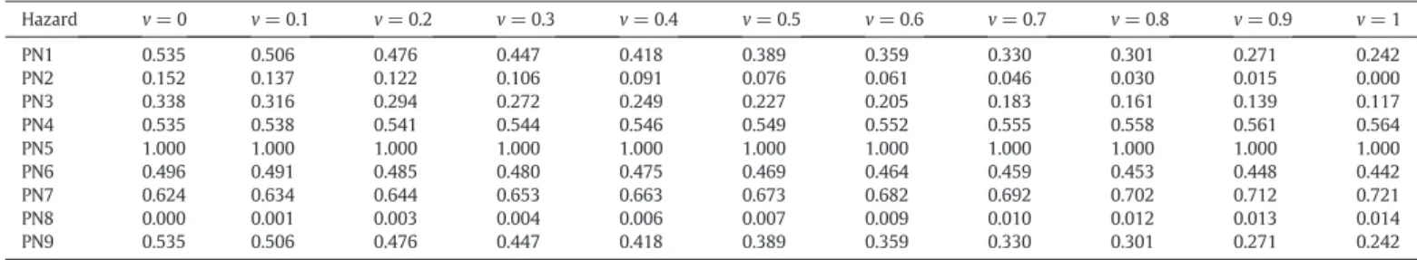 Fig. 2 also shows the values of S, R, and Q for the Explosive Transport activity. The minimum values were ranked as being the highest risk, while risks having S, R, and Q values nearest to 1 were ranked as being the lowest risk