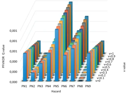 Fig. 5. Comparison of PFVIKOR and FVIKOR results for explosive transport hazards.v=0v=0.1v=0.2v=0.4v=0.3v=0.5v=0.6v=0.7v=0.8 v=0.9v=10,0000,0000,0000,0010,0010,001PN1 PN2 PN3 PN4 PN5 PN6 PN7 PN8 PN9 v valuePFVIKOR  Q valueHazardv=0v=0.1v=0.2v=0.3v=0.4v=0.5