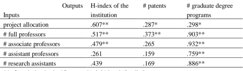 Table 4 presents the correlation between the inputs and outputs for the research  model