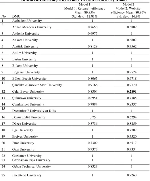 Table 6. Variable Return to Scale (VRS) Scores of Universities Across  Research-Efficiency Model and Website-Efficiency Model 