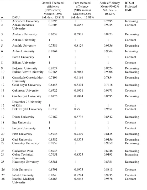 Table 8. Technical and Pure Technical Efficiency Scores  (Research-Efficiency Model) 1 N o