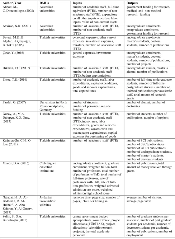 Table 1. Summary of Related DEA Studies on University Efficiency with  Research and/or Website Focused Indicators 