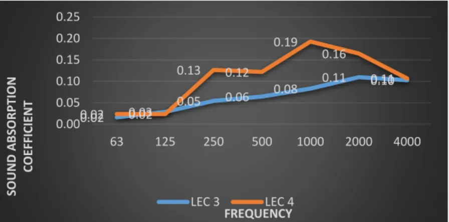 Figure 2. Comparison of LEC 1 and LEC 2 to see the effect of fiber form on sound absorption 