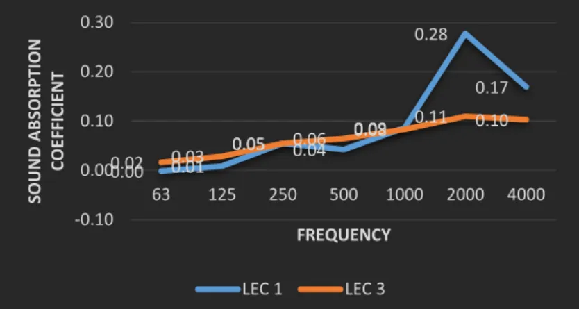 Figure 4. Comparison of LEC 1 and LEC 3 to see the effect of material thickness on sound absorption 