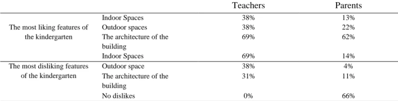 Table 8. Feature parents and teachers like/dislike the most about the physical environment of the kindergarten 