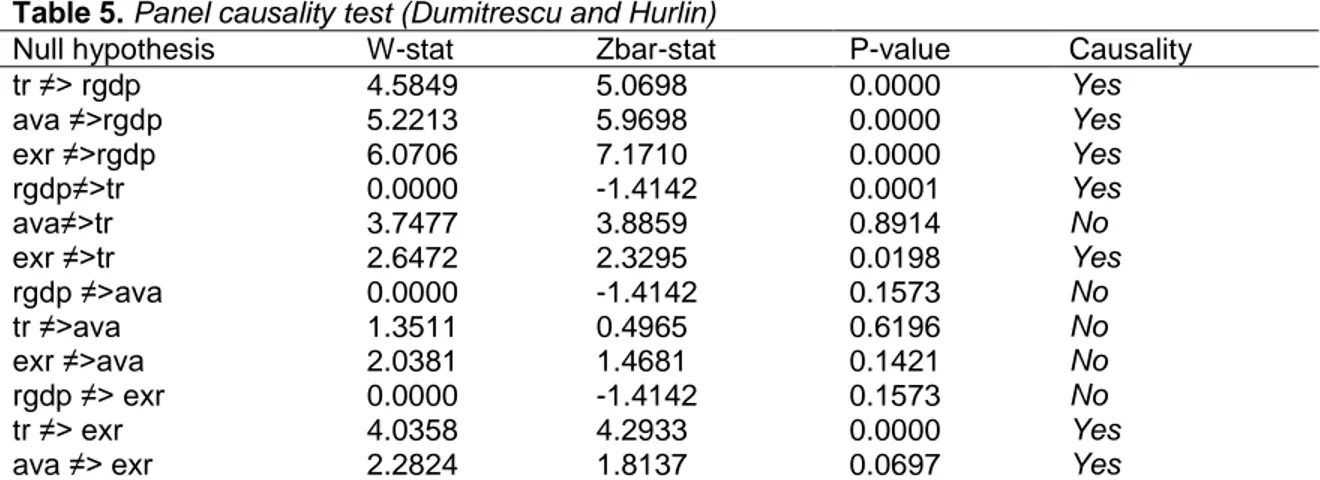 Table 5. Panel causality test (Dumitrescu and Hurlin) 