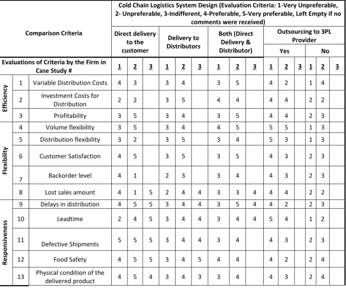 Table 2: Comparison of Different Frozen Food Cold Chain Logistics Systems from the Perspectives of the Producers    