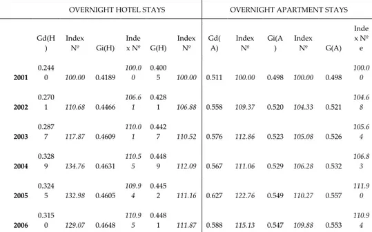 Table 1. Gini index by type of accommodation (Tourism in hotels, and tourism  in apartments) 