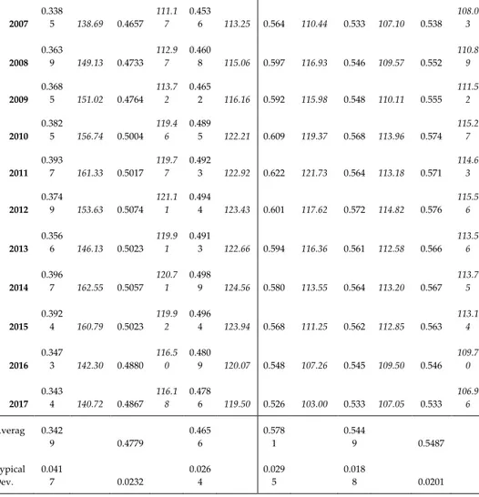 Table 2. Gini index by type of accommodation (Rural Tourism and Total Tour- Tour-ism) 