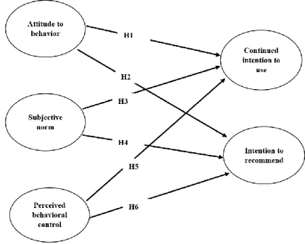 Figure 2. Research model. 