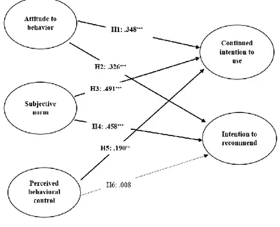 Figure 2. Results of structural equation modeling  CONCLUSION 