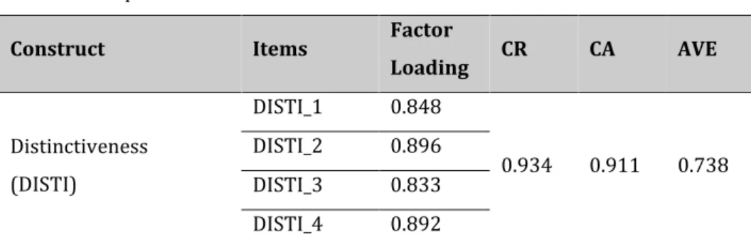 Table 1. Properties of Reflective Measurement Constructs 