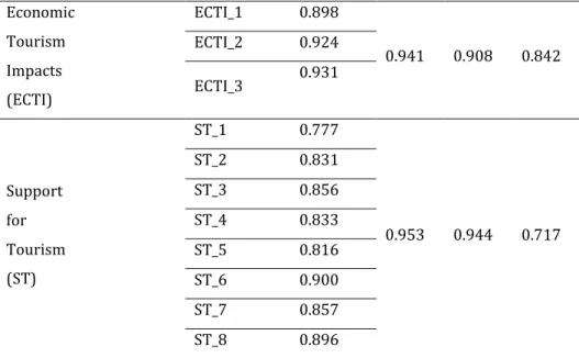 Table 2.  Summary  of  results of hypotheses testing:  Place Identity-Tourism  Im- Im-pacts-Support for Tourism Model 