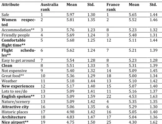 Table 1 lists the attribute importance means in rank order for any stopover desti- desti-nation