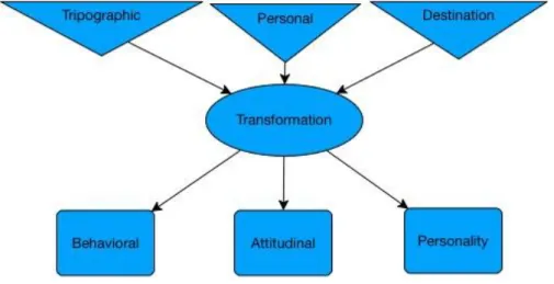 Figure 1. Transformative Travel Experiences  CONCLUSION 