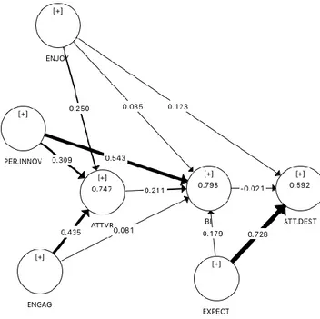 Figure 1. Final Model behavioral intention and attitude toward destination 