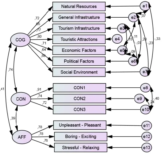 Figure 2. CFA measurement model (n=750) 