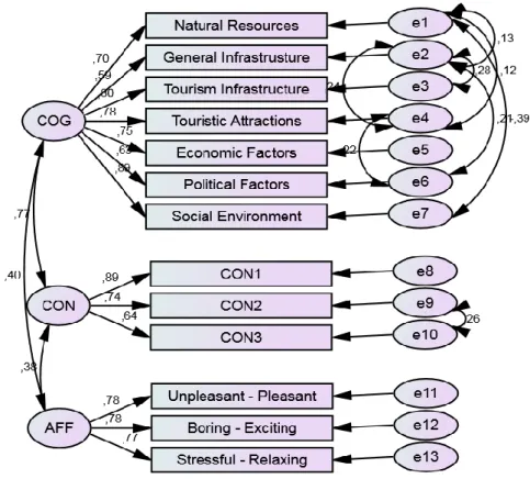 Figure 3. Multigroup CFA measurement model (n=750) 