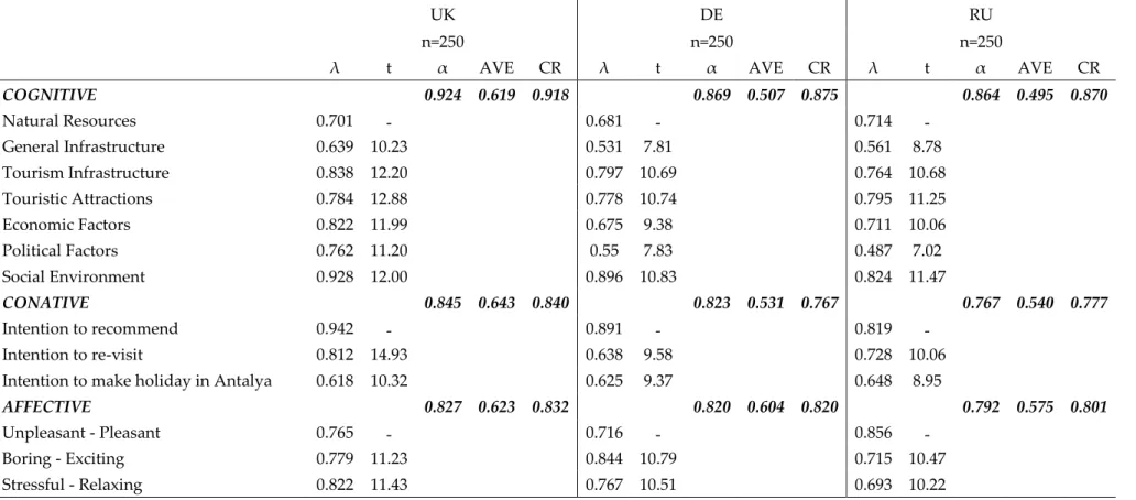 Table 7. MGCFA Measurement properties for destination image measurement scale 
