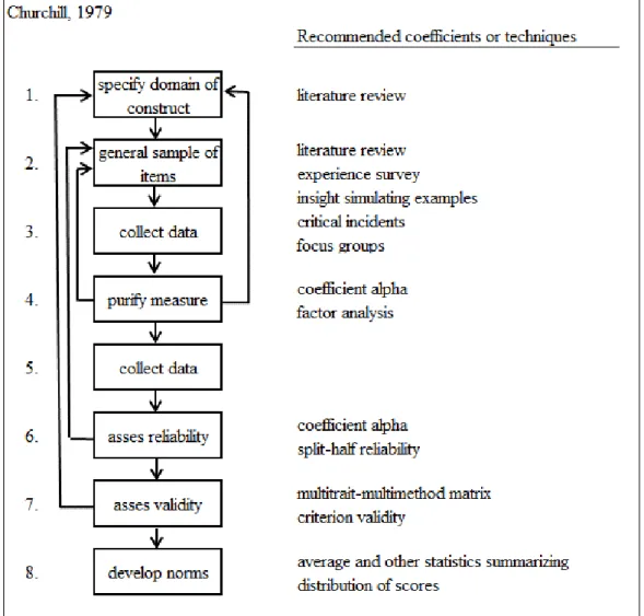 Figure 1. Scale development process diagram 