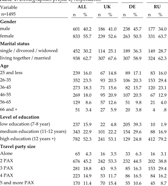 Table 1 summarizes the demographic profile of the main sample. 
