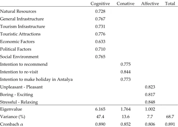 Table 2.  EFA Factor structure (n=745) 