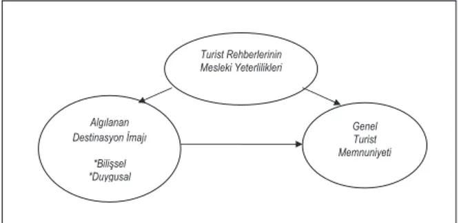 Şekil 1. Araştırma Modeli