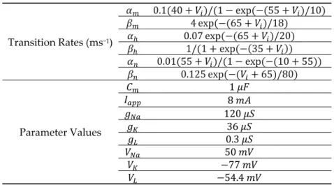 Table 1. Transition rates and parameter values for the HH Model. 