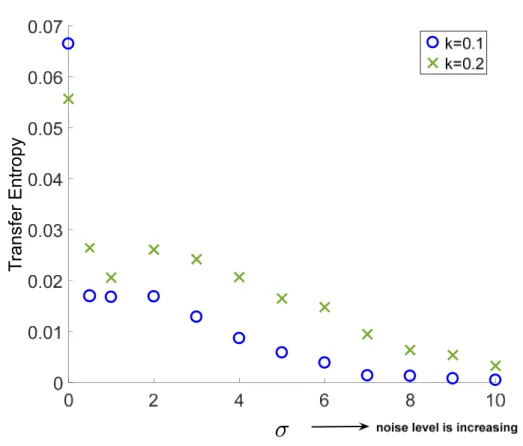 Figure 3. Transfer entropy results for 2-to-1 and 1-to-1 coupled HH network.  4. Discussion and Conclusions 