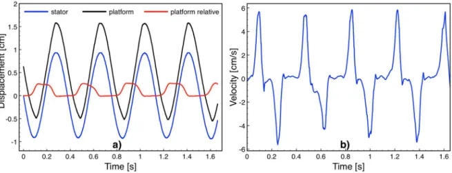 Figure 8. (a) Stator and platform displacement during actuation at 2.67 Hz; (b) velocity of the platform  with respect to the stator