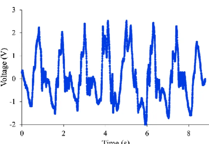 Figure 3. Open circuit voltage  induced  on the patch at the 